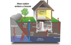 Les autorités de la santé recommandent vivement à tous les résidents – propriétaires et locataires – de mesurer la concentration de radon dans leur maison. Lorsqu’il s’infiltre à l’intérieur, ce gaz invisible peut s’accumuler à des niveaux élevés qui posent un risque pour la santé. Crédit photo : Gracieuseté de la Municipalité de Chelsea.